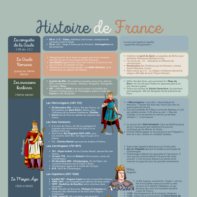 Frise chronologique - Histoire de France